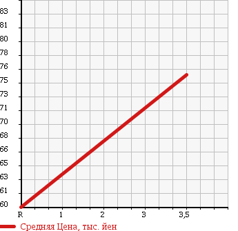 Аукционная статистика: График изменения цены TOYOTA Тойота  CALDINA Калдина  1995 2000 ST195G TZ-G 4WD в зависимости от аукционных оценок