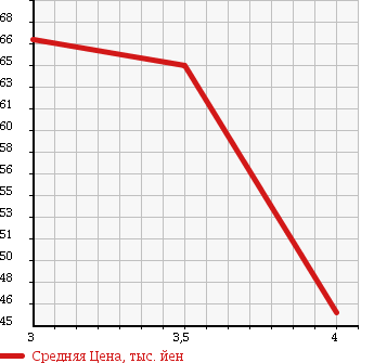 Аукционная статистика: График изменения цены TOYOTA Тойота  CALDINA Калдина  1997 2000 ST210G в зависимости от аукционных оценок