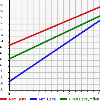 Аукционная статистика: График изменения цены TOYOTA Тойота  CALDINA Калдина  1998 2000 ST210G в зависимости от аукционных оценок