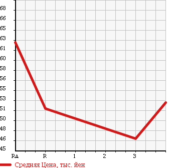 Аукционная статистика: График изменения цены TOYOTA Тойота  CALDINA Калдина  1999 2000 ST210G в зависимости от аукционных оценок