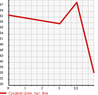 Аукционная статистика: График изменения цены TOYOTA Тойота  CALDINA Калдина  2000 2000 ST210G в зависимости от аукционных оценок