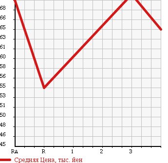 Аукционная статистика: График изменения цены TOYOTA Тойота  CALDINA Калдина  2001 2000 ST210G в зависимости от аукционных оценок
