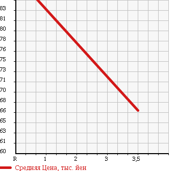 Аукционная статистика: График изменения цены TOYOTA Тойота  CALDINA Калдина  2002 2000 ST210G в зависимости от аукционных оценок