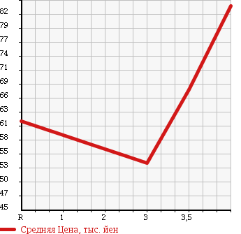 Аукционная статистика: График изменения цены TOYOTA Тойота  CALDINA Калдина  2002 2000 ST210G 2.0G TWISTOR в зависимости от аукционных оценок
