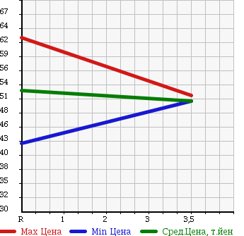 Аукционная статистика: График изменения цены TOYOTA Тойота  CALDINA Калдина  1999 2000 ST210G E в зависимости от аукционных оценок