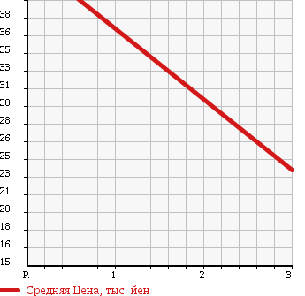 Аукционная статистика: График изменения цены TOYOTA Тойота  CALDINA Калдина  2000 2000 ST210G E в зависимости от аукционных оценок