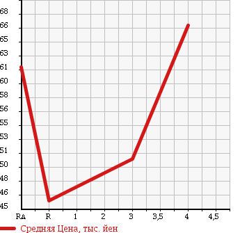 Аукционная статистика: График изменения цены TOYOTA Тойота  CALDINA Калдина  1999 2000 ST210G G в зависимости от аукционных оценок