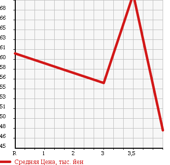 Аукционная статистика: График изменения цены TOYOTA Тойота  CALDINA Калдина  2000 2000 ST210G G в зависимости от аукционных оценок