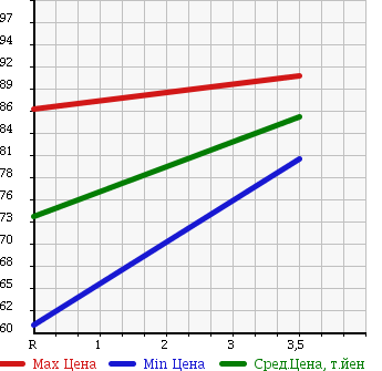 Аукционная статистика: График изменения цены TOYOTA Тойота  CALDINA Калдина  2002 2000 ST210G G TWISTOR в зависимости от аукционных оценок