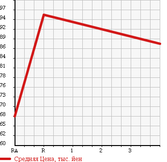 Аукционная статистика: График изменения цены TOYOTA Тойота  CALDINA Калдина  2000 2000 ST210G GT в зависимости от аукционных оценок