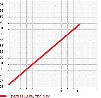 Аукционная статистика: График изменения цены TOYOTA Тойота  CALDINA Калдина  2002 2000 ST210G GT в зависимости от аукционных оценок