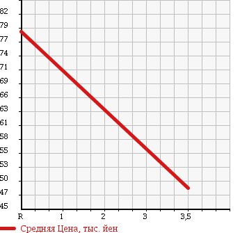 Аукционная статистика: График изменения цены TOYOTA Тойота  CALDINA Калдина  1997 2000 ST215G в зависимости от аукционных оценок