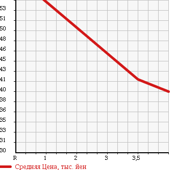 Аукционная статистика: График изменения цены TOYOTA Тойота  CALDINA Калдина  1999 2000 ST215G 2.0G TWISTOR 4WD в зависимости от аукционных оценок