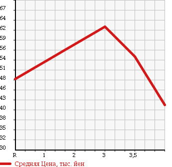 Аукционная статистика: График изменения цены TOYOTA Тойота  CALDINA Калдина  2001 2000 ST215G 4WD в зависимости от аукционных оценок