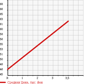 Аукционная статистика: График изменения цены TOYOTA Тойота  CALDINA Калдина  1999 2000 ST215G 4WD G в зависимости от аукционных оценок