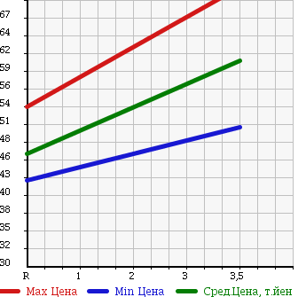 Аукционная статистика: График изменения цены TOYOTA Тойота  CALDINA Калдина  2001 2000 ST215G 4WD G в зависимости от аукционных оценок