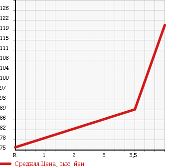 Аукционная статистика: График изменения цены TOYOTA Тойота  CALDINA Калдина  2000 2000 ST215G 4WD GT в зависимости от аукционных оценок