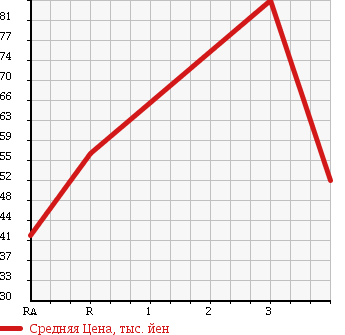 Аукционная статистика: График изменения цены TOYOTA Тойота  CALDINA Калдина  1997 2000 ST215G G 4WD в зависимости от аукционных оценок