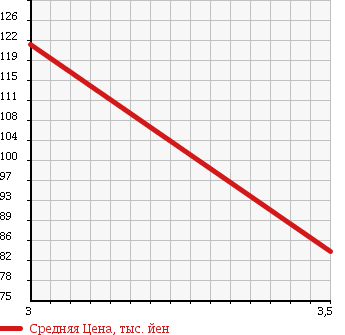 Аукционная статистика: График изменения цены TOYOTA Тойота  CALDINA Калдина  1999 2000 ST215W 4WD в зависимости от аукционных оценок