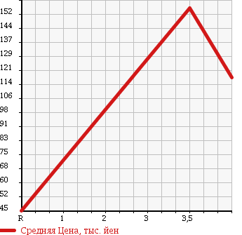 Аукционная статистика: График изменения цены TOYOTA Тойота  CALDINA Калдина  1997 2000 ST215W GT-T в зависимости от аукционных оценок