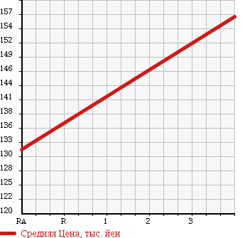 Аукционная статистика: График изменения цены TOYOTA Тойота  CALDINA Калдина  2002 2000 ST215W GT-T 4WD в зависимости от аукционных оценок