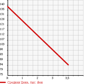 Аукционная статистика: График изменения цены TOYOTA Тойота  CALDINA Калдина  2004 2000 ST246W в зависимости от аукционных оценок