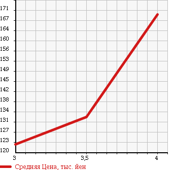 Аукционная статистика: График изменения цены TOYOTA Тойота  CALDINA Калдина  2003 2000 ST246W 4WD GT-FOUR в зависимости от аукционных оценок