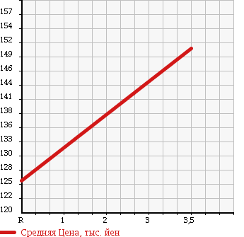 Аукционная статистика: График изменения цены TOYOTA Тойота  CALDINA Калдина  2003 2000 ST246W 4WD GT-FOUR N EDITION в зависимости от аукционных оценок