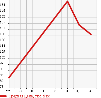 Аукционная статистика: График изменения цены TOYOTA Тойота  CALDINA Калдина  2003 2000 ST246W GT-FOUR в зависимости от аукционных оценок