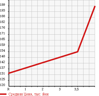 Аукционная статистика: График изменения цены TOYOTA Тойота  CALDINA Калдина  2002 2000 ST246W GT-FOUR N EDITION в зависимости от аукционных оценок