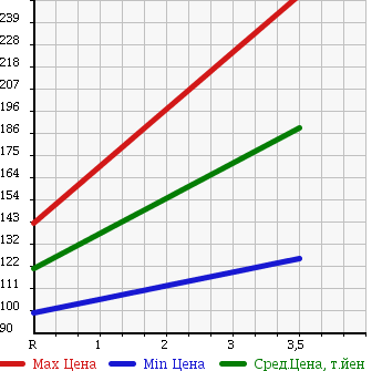Аукционная статистика: График изменения цены TOYOTA Тойота  CALDINA Калдина  2003 2000 ST246W GT-FOUR N EDITION в зависимости от аукционных оценок