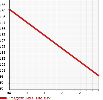 Аукционная статистика: График изменения цены TOYOTA Тойота  CALDINA Калдина  2005 2000 ST246W GT-FOUR N EDITION в зависимости от аукционных оценок