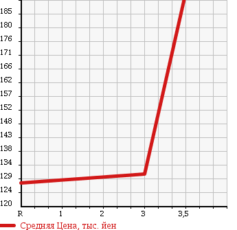 Аукционная статистика: График изменения цены TOYOTA Тойота  CALDINA Калдина  2004 2000 ST246W GT-FOUR N EDITION 4WD в зависимости от аукционных оценок