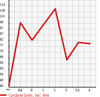 Аукционная статистика: График изменения цены TOYOTA Тойота  CALDINA Калдина  1997 в зависимости от аукционных оценок