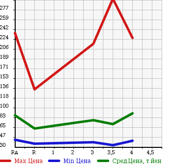 Аукционная статистика: График изменения цены TOYOTA Тойота  CALDINA Калдина  2001 в зависимости от аукционных оценок
