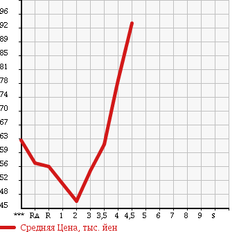 Аукционная статистика: График изменения цены TOYOTA Тойота  CALDINA Калдина  2003 в зависимости от аукционных оценок