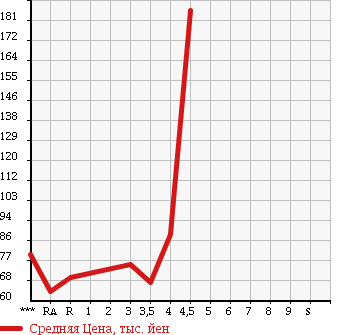 Аукционная статистика: График изменения цены TOYOTA Тойота  CALDINA Калдина  2004 в зависимости от аукционных оценок