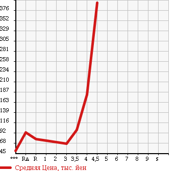 Аукционная статистика: График изменения цены TOYOTA Тойота  CALDINA Калдина  2006 в зависимости от аукционных оценок