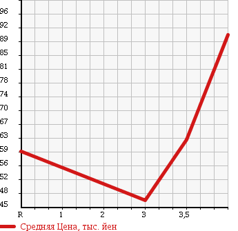 Аукционная статистика: График изменения цены TOYOTA Тойота  BREVIS Бревис  2004 2500 JCG10 в зависимости от аукционных оценок