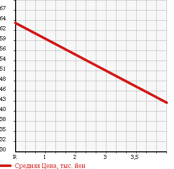 Аукционная статистика: График изменения цены TOYOTA Тойота  BREVIS Бревис  2004 2500 JCG10 AI 250 в зависимости от аукционных оценок