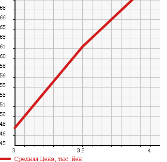 Аукционная статистика: График изменения цены TOYOTA Тойота  BREVIS Бревис  2003 2500 JCG10 AI250 в зависимости от аукционных оценок