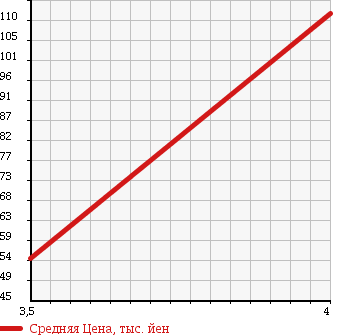 Аукционная статистика: График изменения цены TOYOTA Тойота  BREVIS Бревис  2006 2500 JCG10 AI250 в зависимости от аукционных оценок