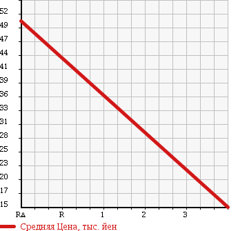 Аукционная статистика: График изменения цены TOYOTA Тойота  BREVIS Бревис  2004 2500 JCG10 AI250 ELEGANCE P в зависимости от аукционных оценок