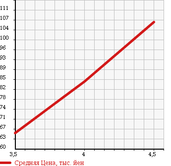 Аукционная статистика: График изменения цены TOYOTA Тойота  BREVIS Бревис  2005 2500 JCG10 AI250 ELEGANCE PACKAGE в зависимости от аукционных оценок