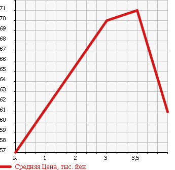 Аукционная статистика: График изменения цены TOYOTA Тойота  BREVIS Бревис  2004 2500 JCG10 Ai250 в зависимости от аукционных оценок