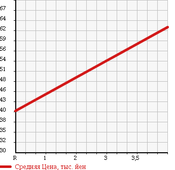 Аукционная статистика: График изменения цены TOYOTA Тойота  BREVIS Бревис  2001 2500 JCG15 4WD в зависимости от аукционных оценок