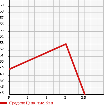 Аукционная статистика: График изменения цены TOYOTA Тойота  BREVIS Бревис  2003 2500 JCG15 Ai250 Four в зависимости от аукционных оценок