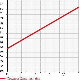Аукционная статистика: График изменения цены TOYOTA Тойота  BREVIS Бревис  2003 2500 JCG15 Ai250 Four 4WD в зависимости от аукционных оценок