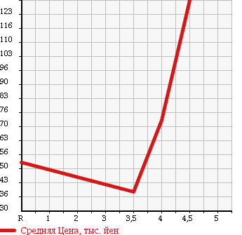 Аукционная статистика: График изменения цены TOYOTA Тойота  BREVIS Бревис  2002 3000 JCG11 в зависимости от аукционных оценок