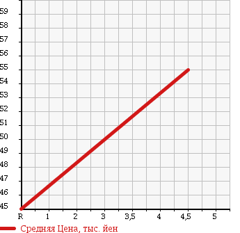 Аукционная статистика: График изменения цены TOYOTA Тойота  BREVIS Бревис  2003 3000 JCG11 в зависимости от аукционных оценок